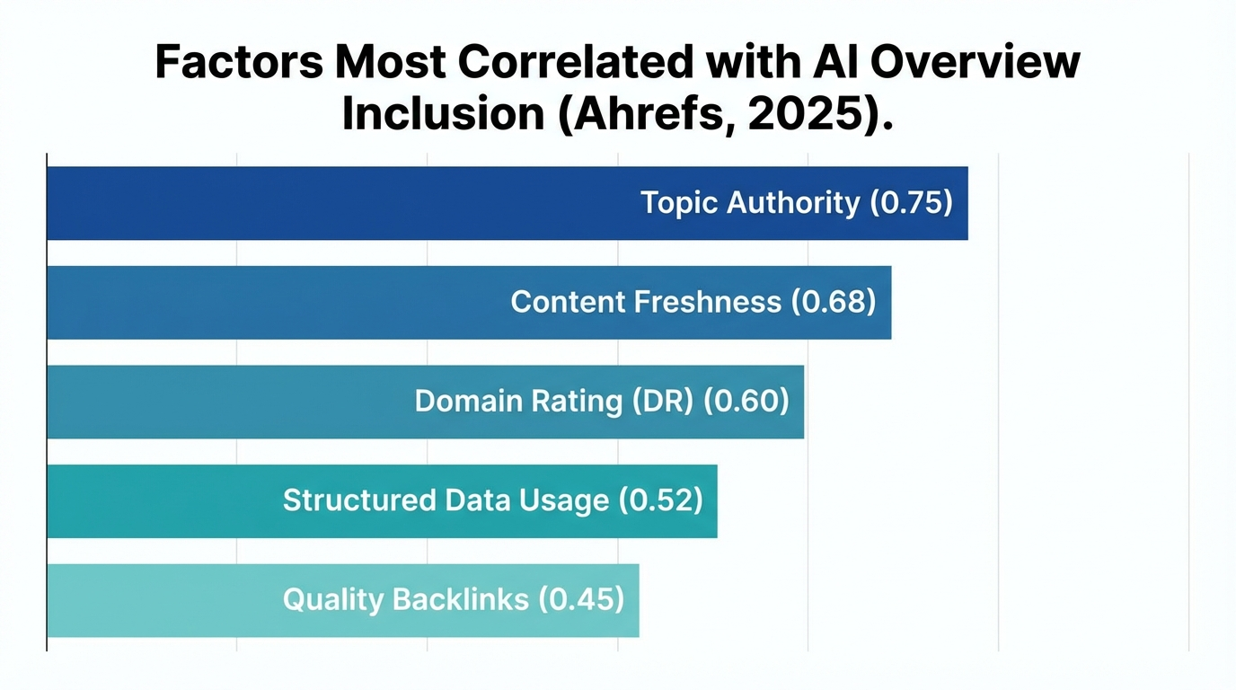 ahrefs ai correlation factors