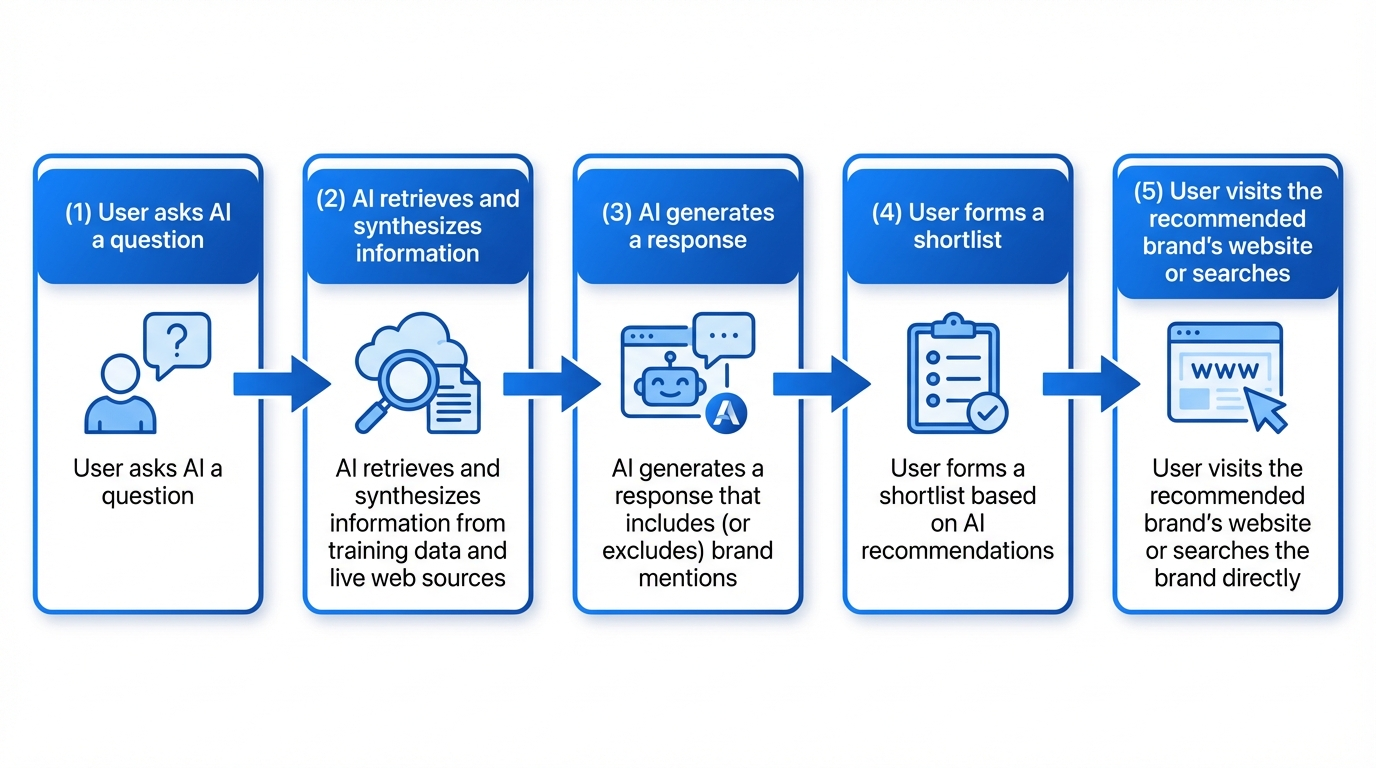 ai brand mention lifecycle diagram