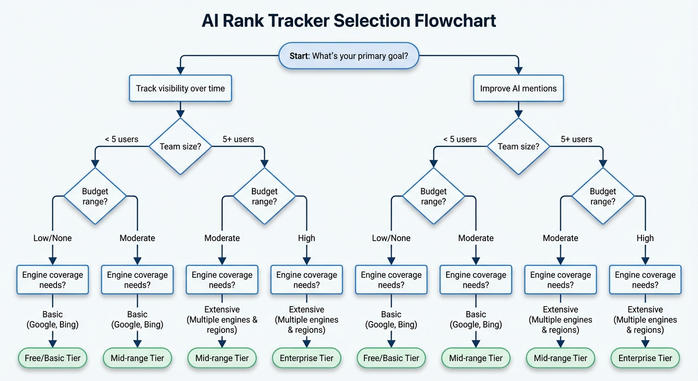 ai rank tracker decision flowchart