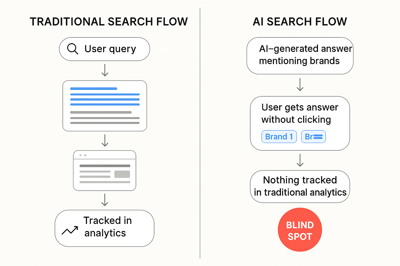 ai search flow comparison