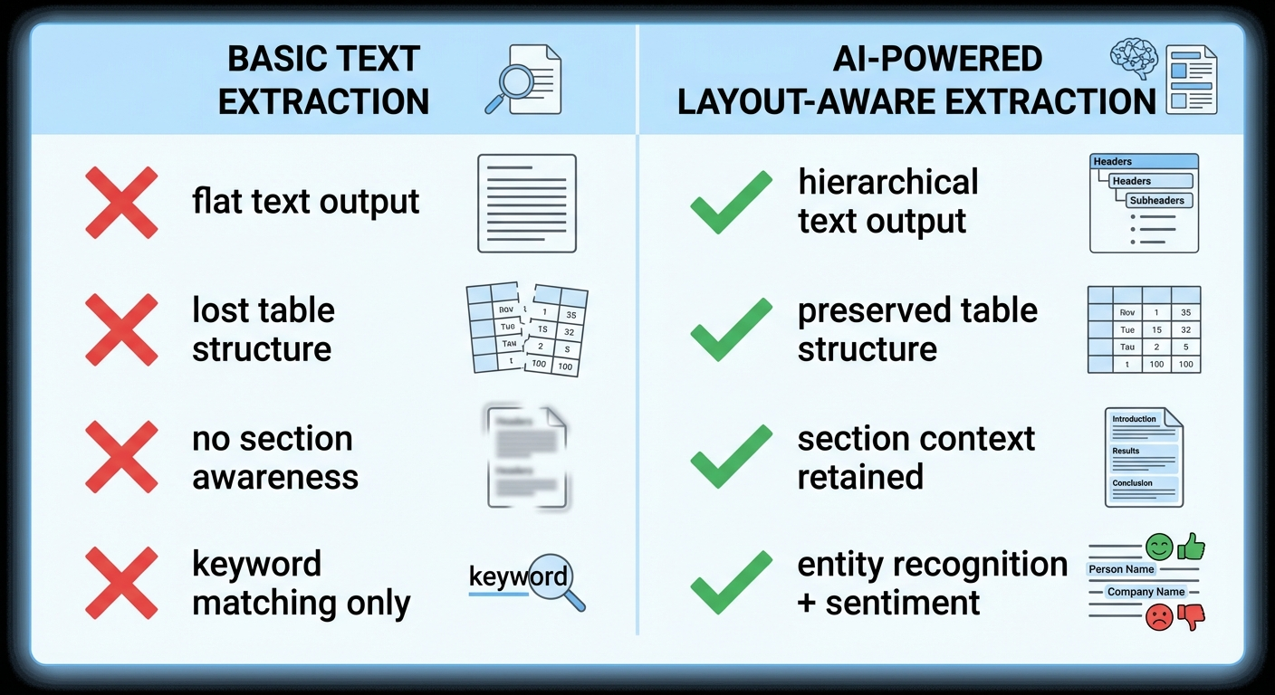 ai versus basic text extraction comparison