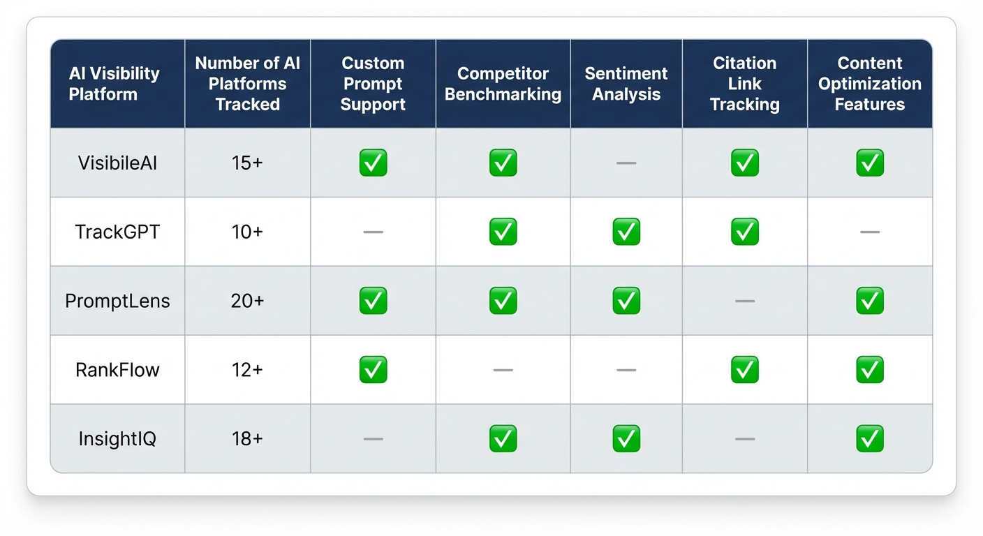 ai visibility platforms comparison
