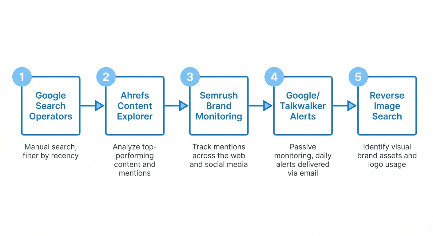 brand mention discovery workflow
