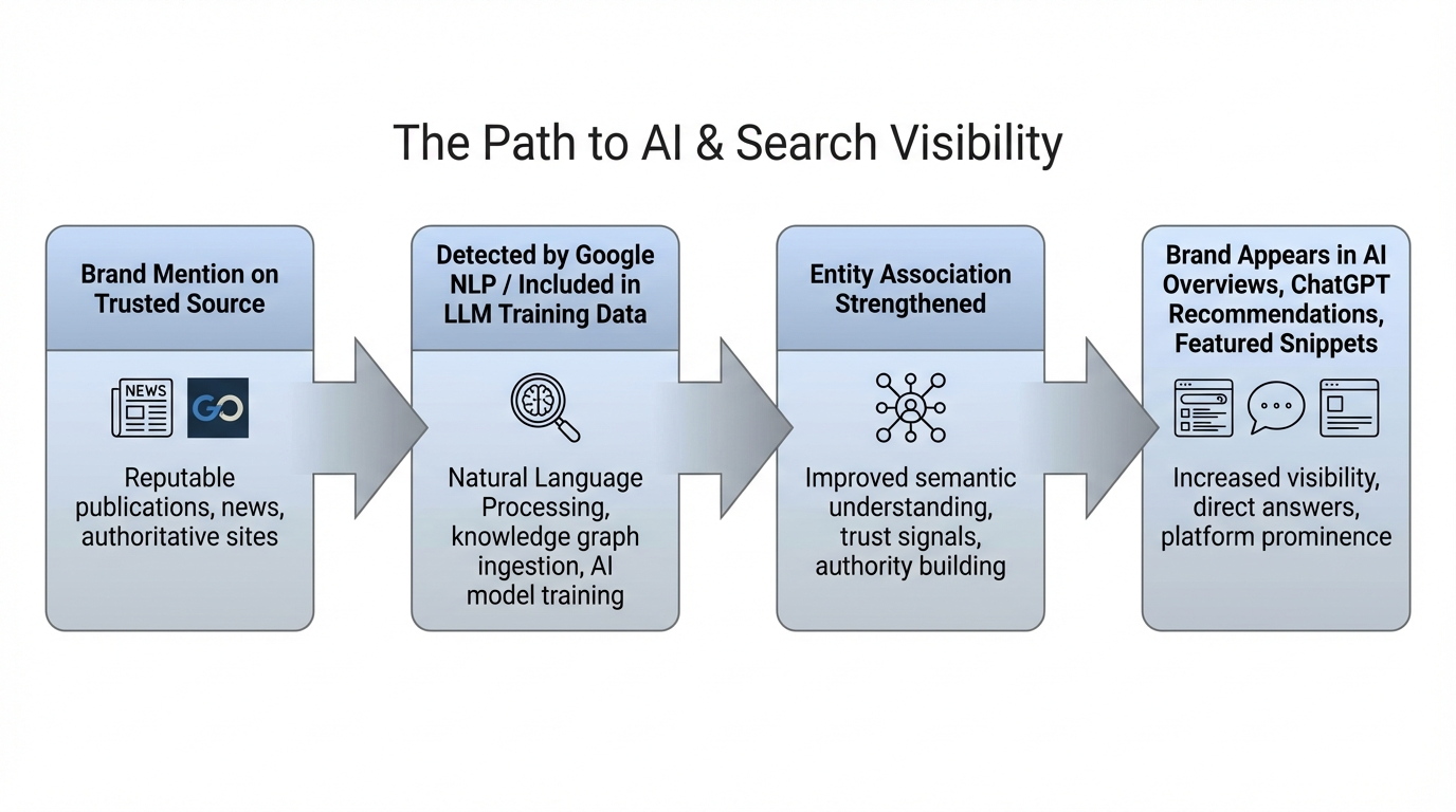 brand mention llm training flow