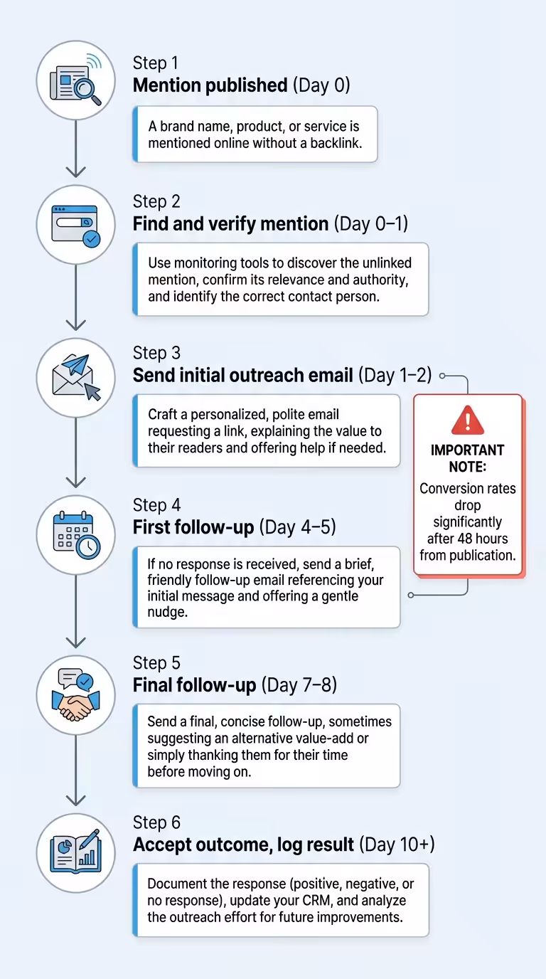 brand mention outreach timeline
