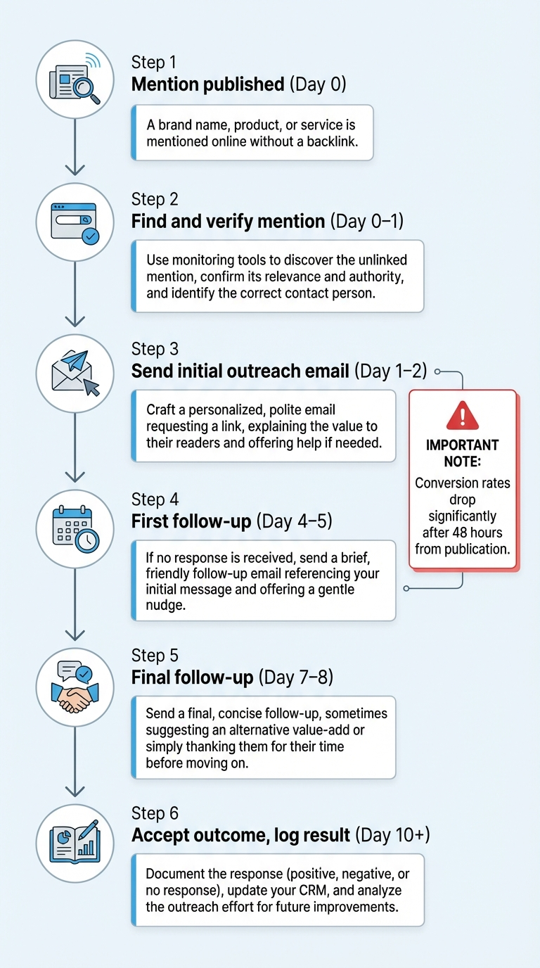 brand mention outreach timeline