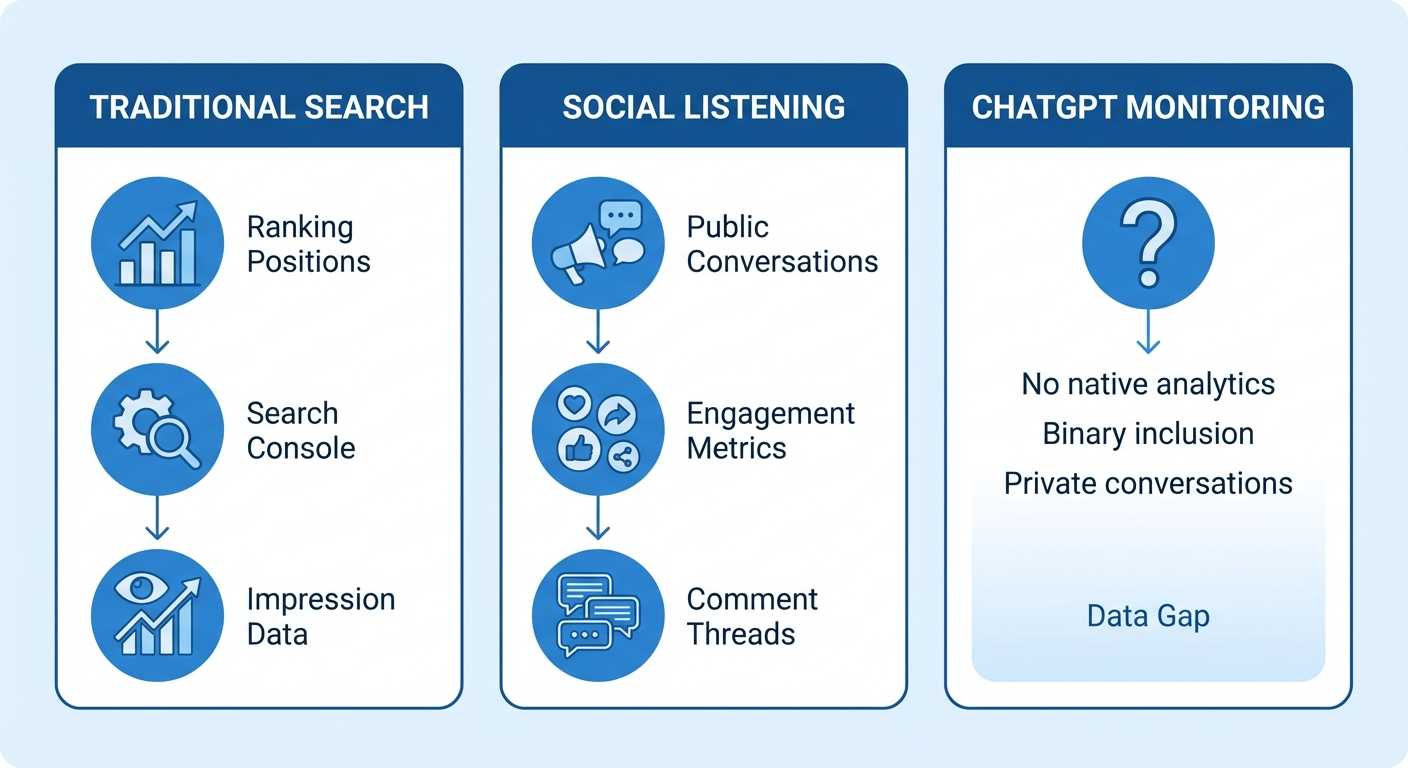 chatgpt monitoring data gap