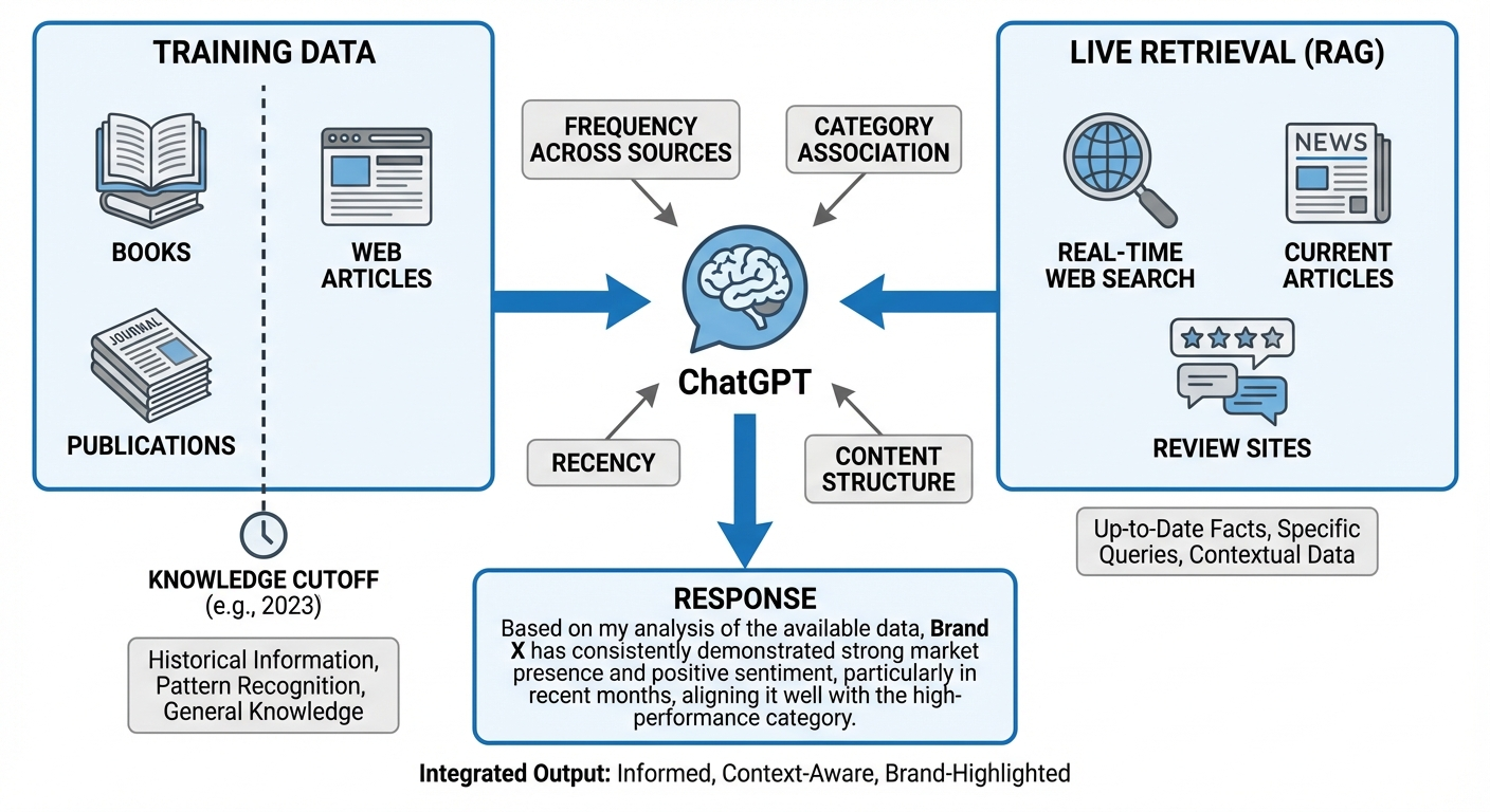 chatgpt training data rag diagram