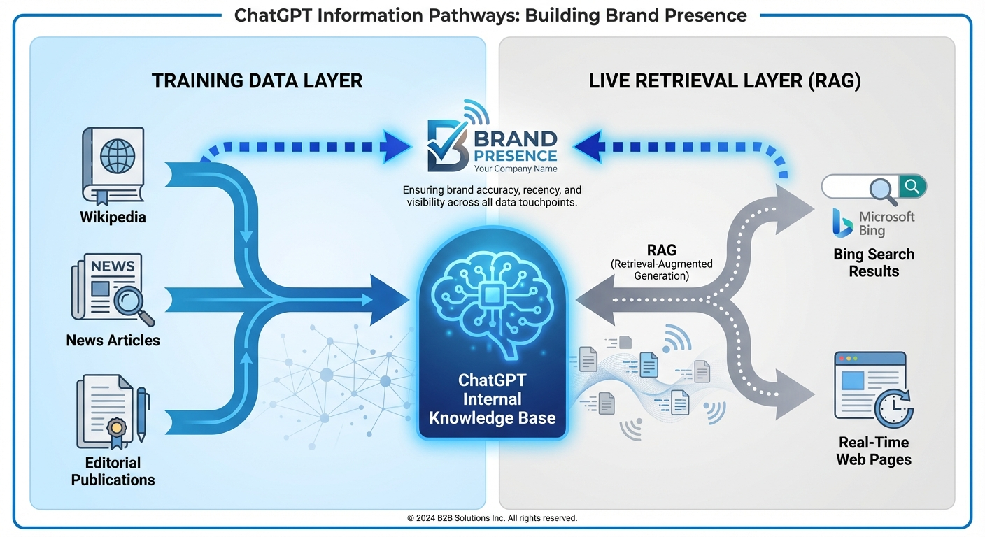 chatgpt training data rag diagram