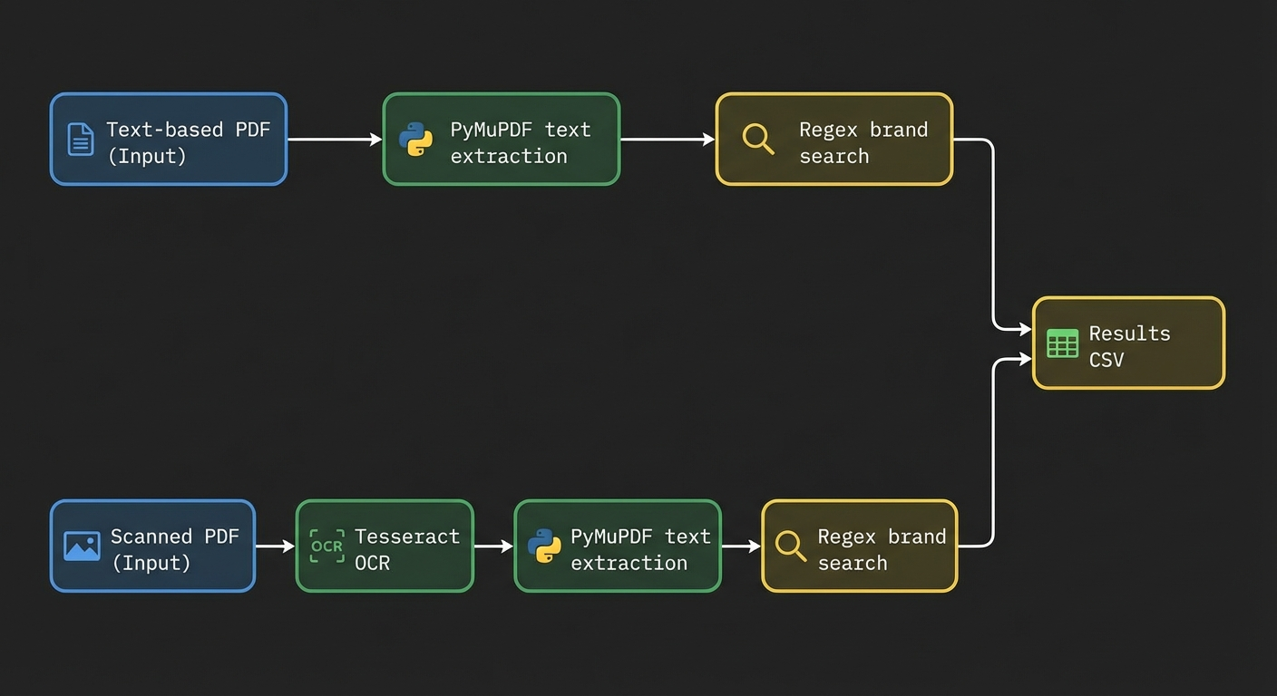 code workflow pdf extraction