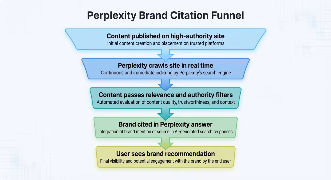 content authority brand funnel