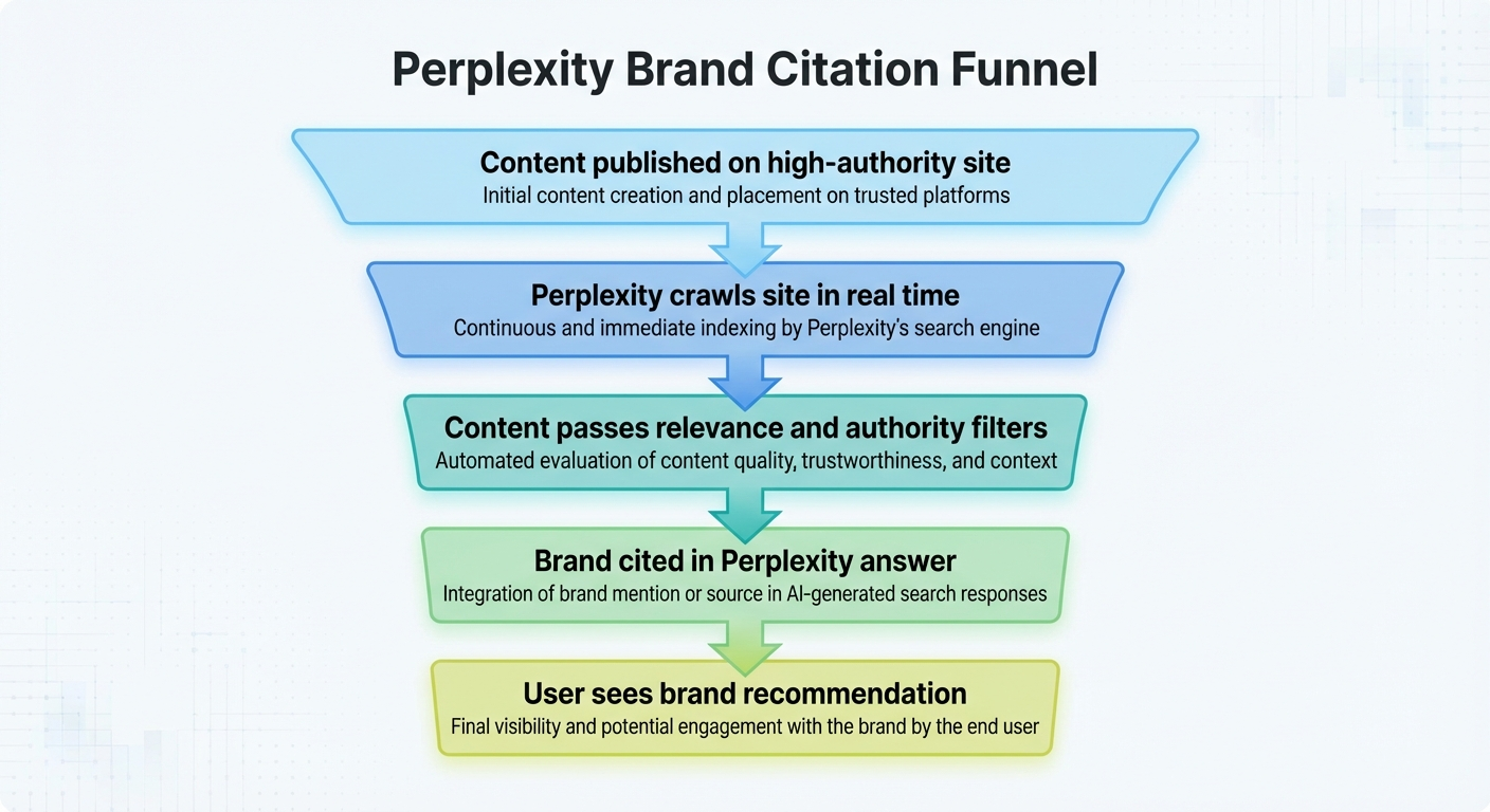 content authority brand funnel