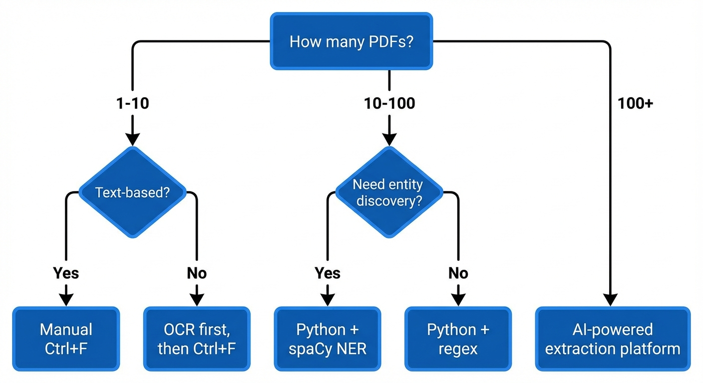 decision tree pdf extraction