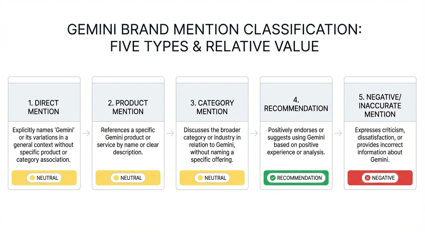 gemini brand mention types