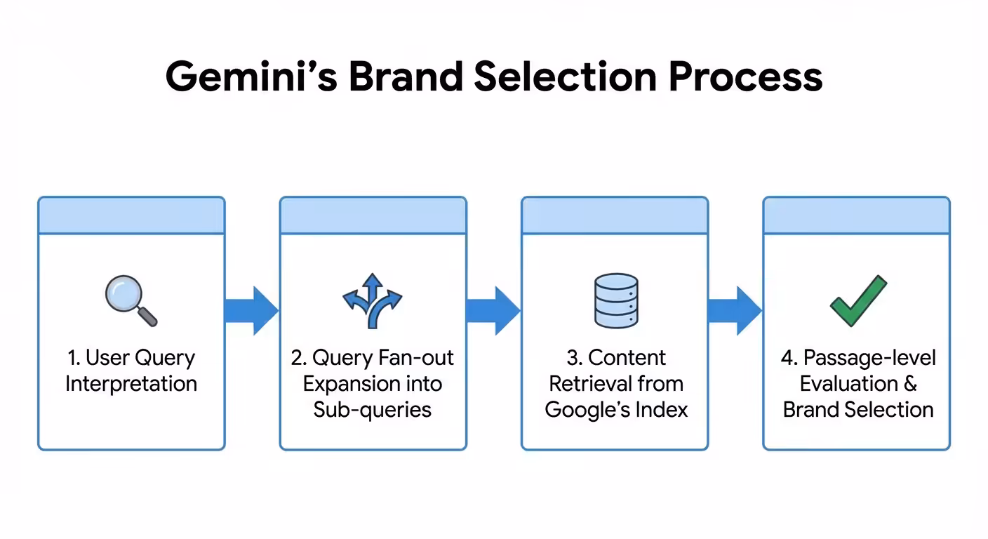 Brand Mentions In Gemini, gemini brand selection flowchart