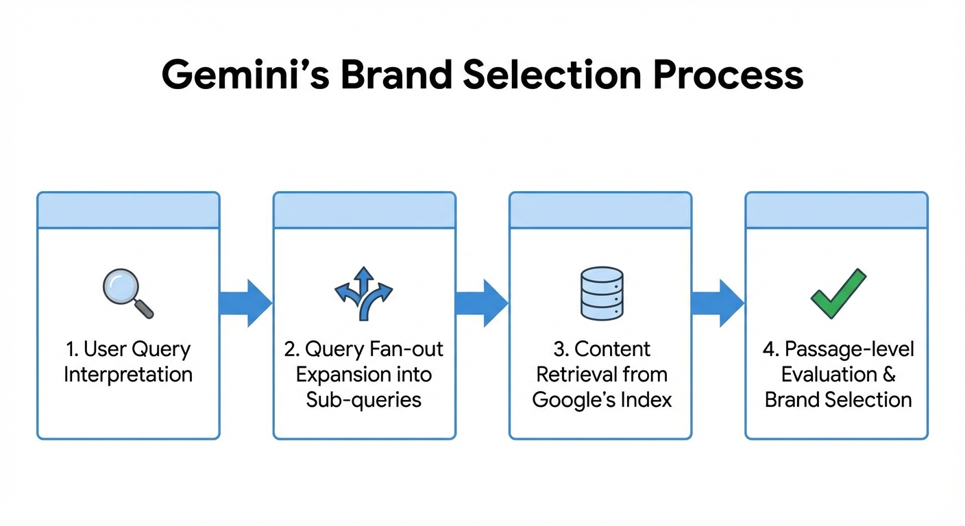gemini brand selection flowchart