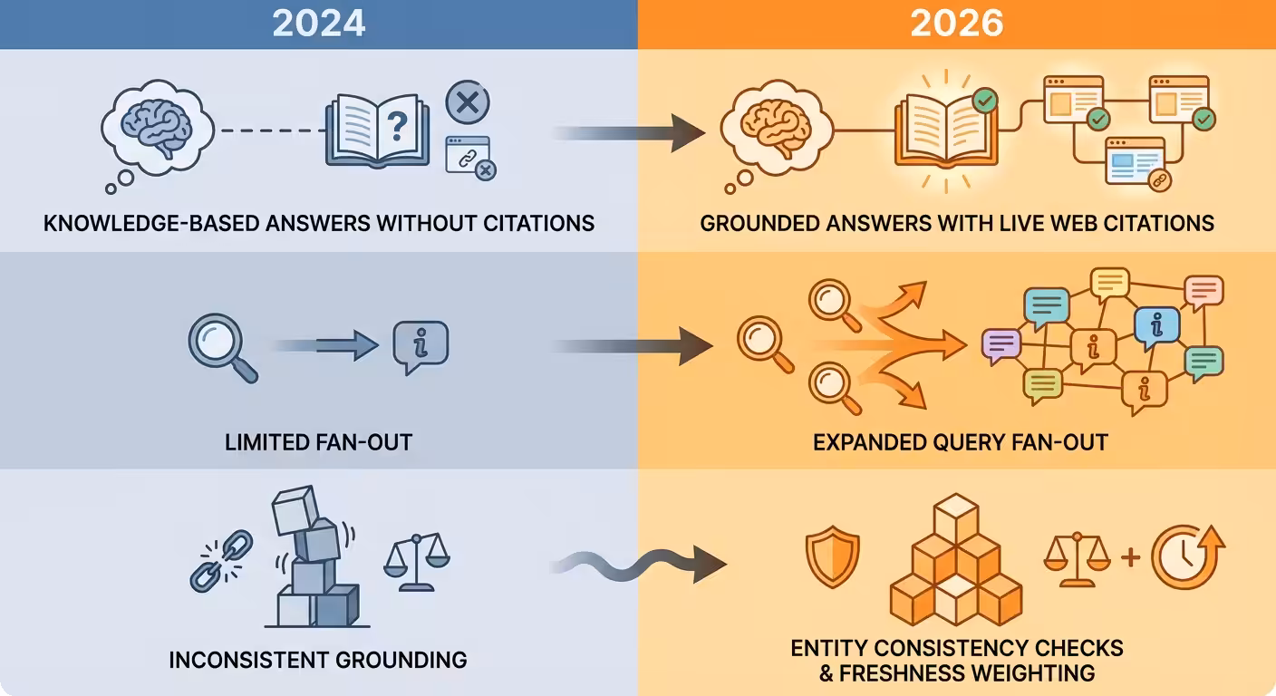 gemini citation behavior evolution