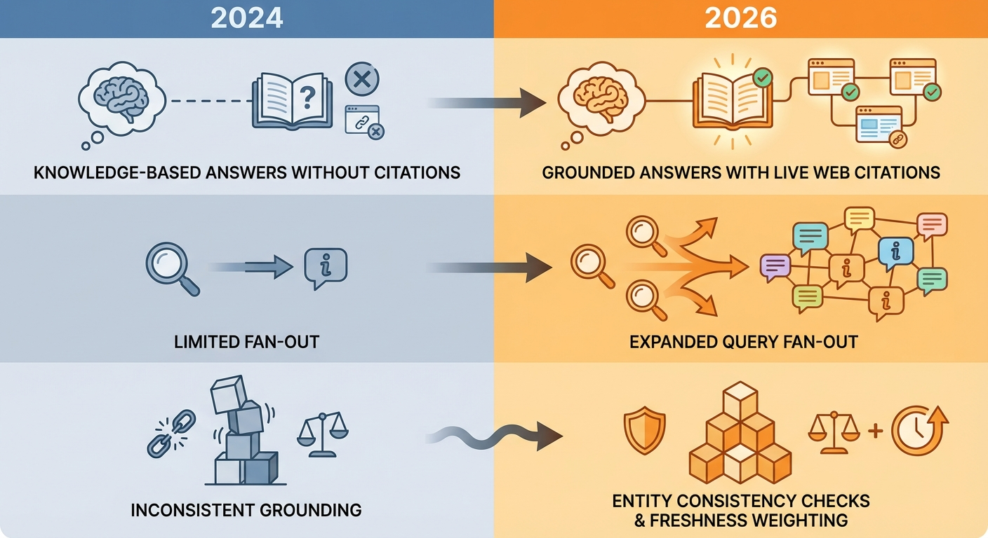 gemini citation behavior evolution