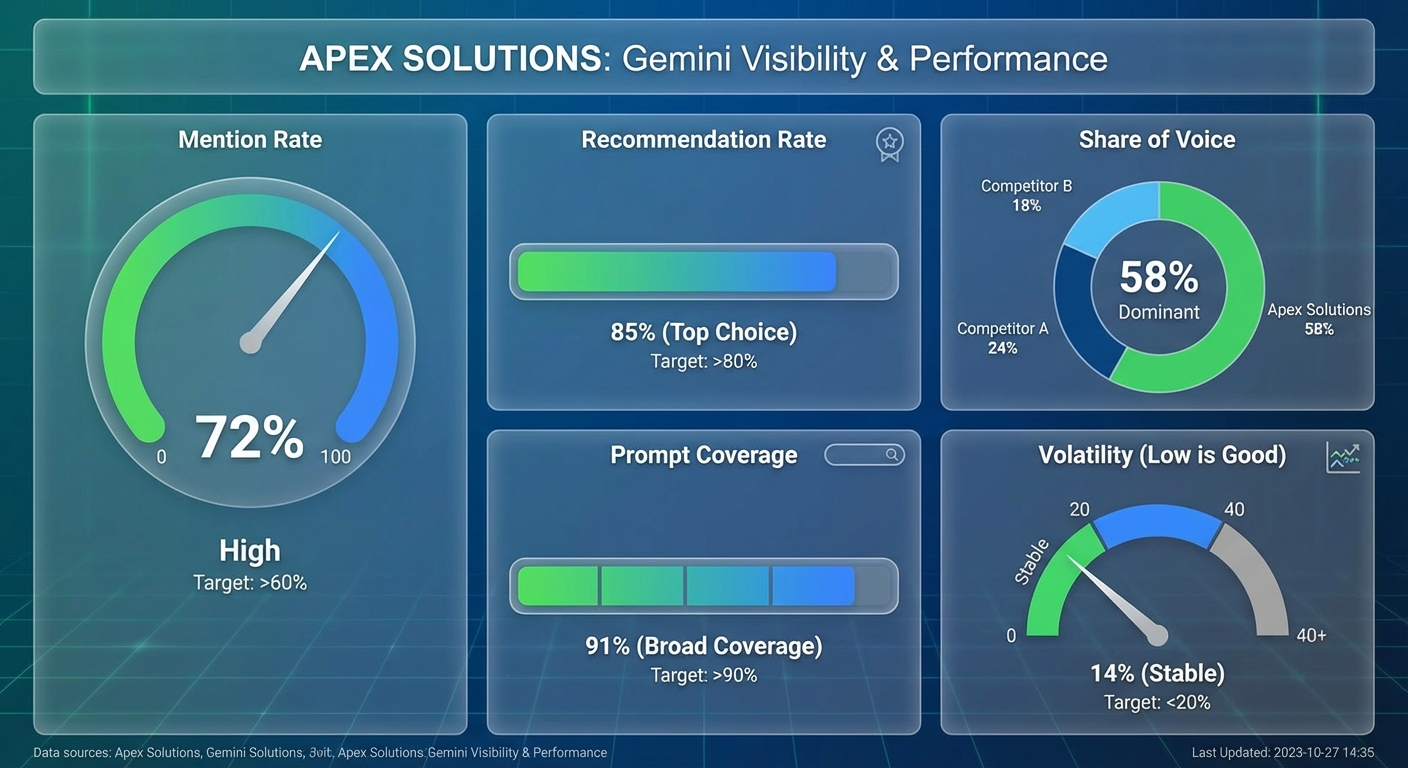 gemini visibility metrics dashboard