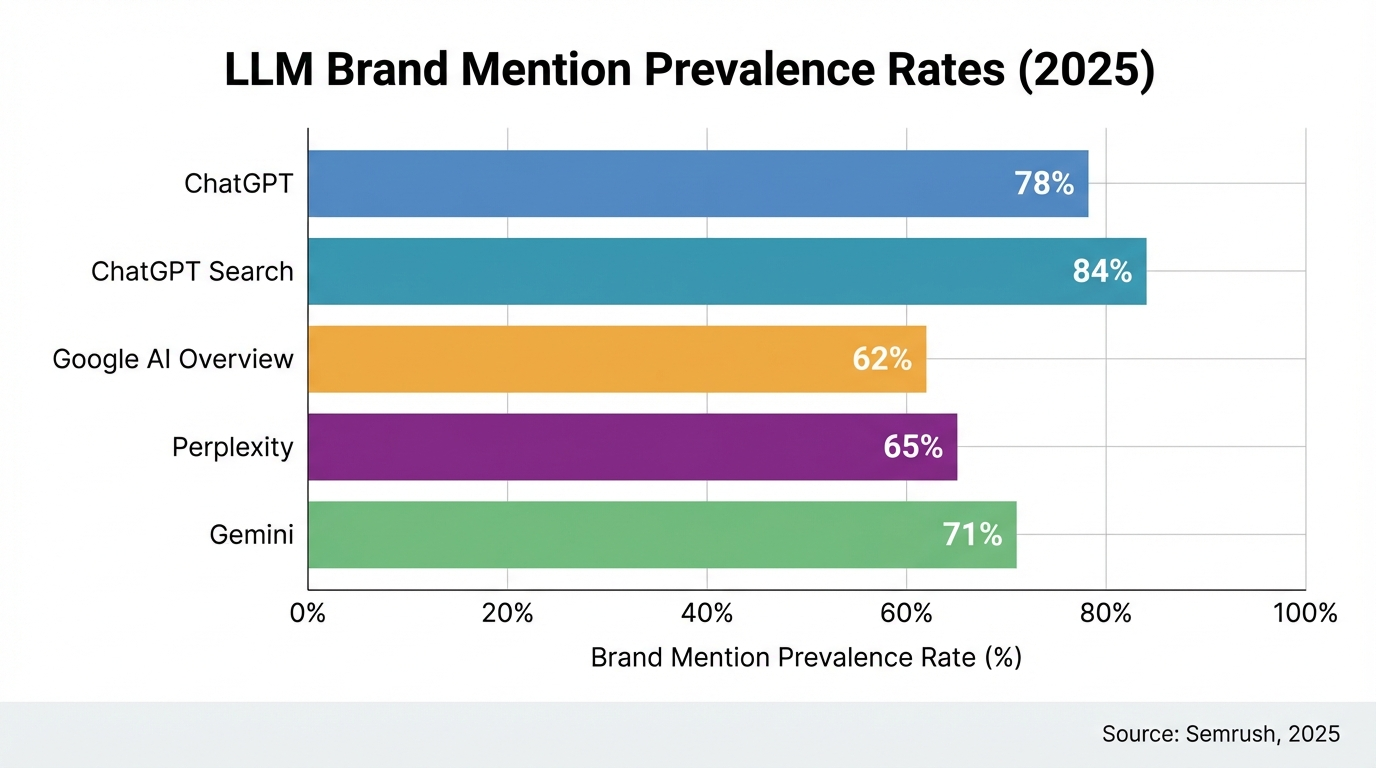 llm brand mention rates