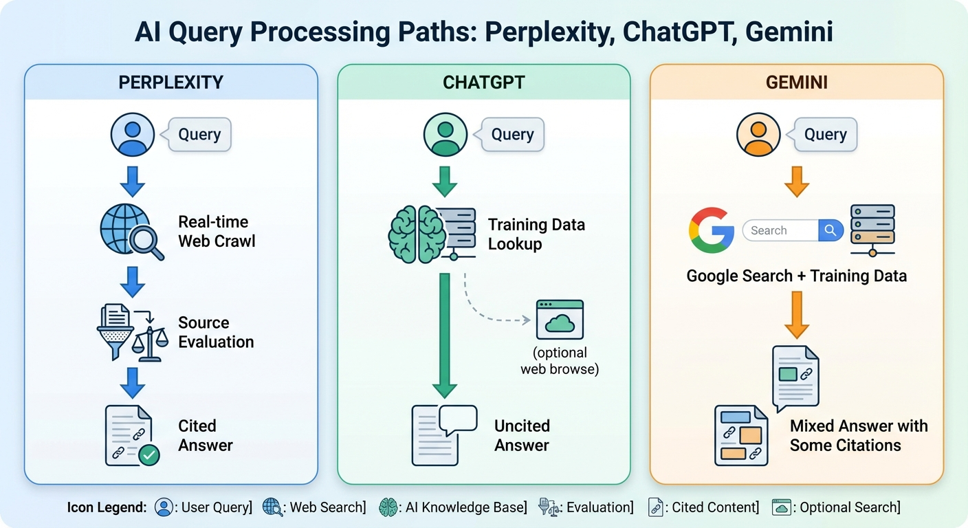 perplexity chatgpt gemini comparison diagram
