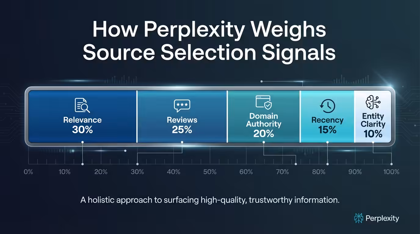 Brand Mentions Perplexity, perplexity source selection signals