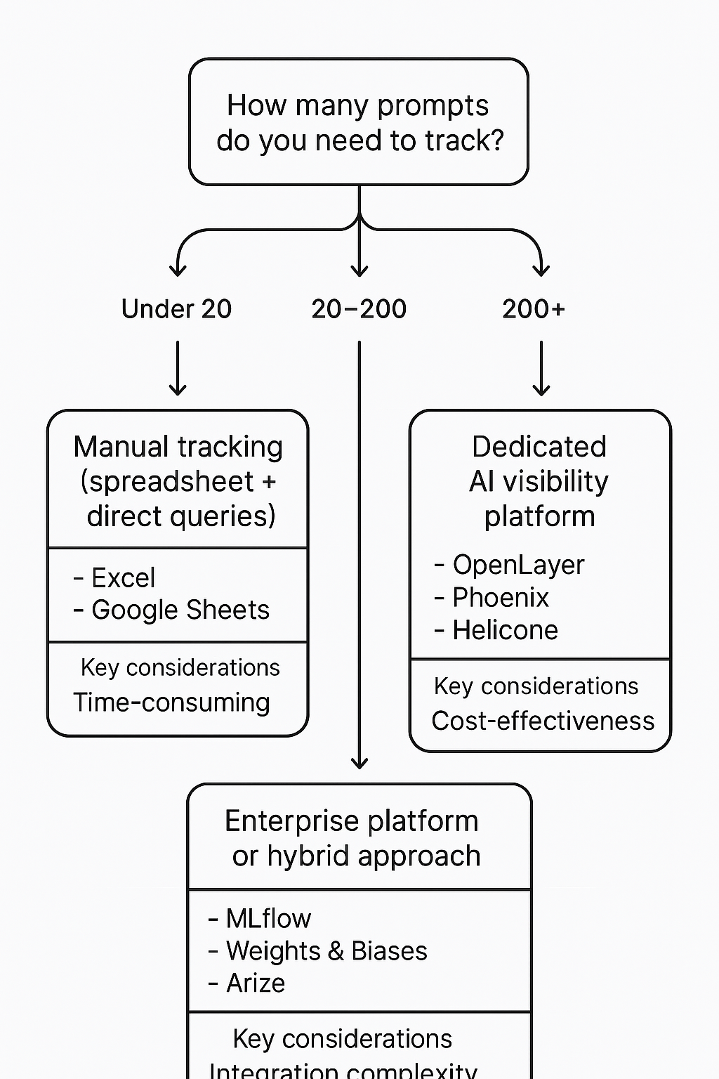 tracking approach decision flowchart