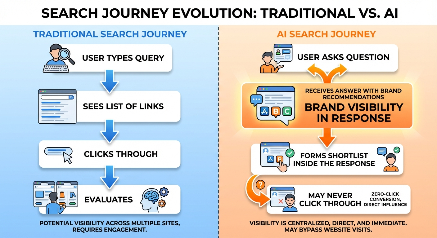 traditional versus ai search journey infographic