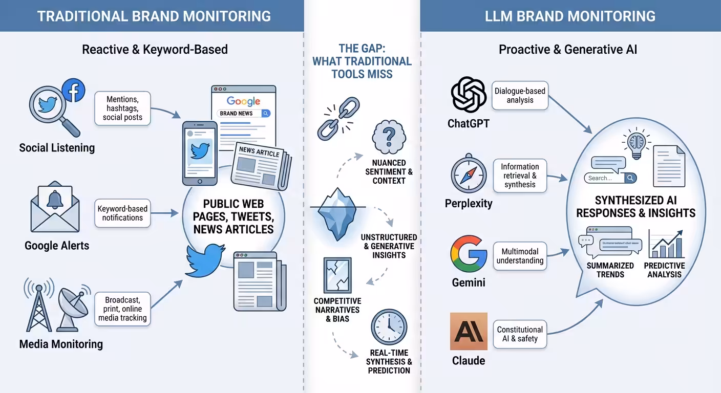 Monitoring Brand Mentions In Llms, traditional versus llm brand monitoring
