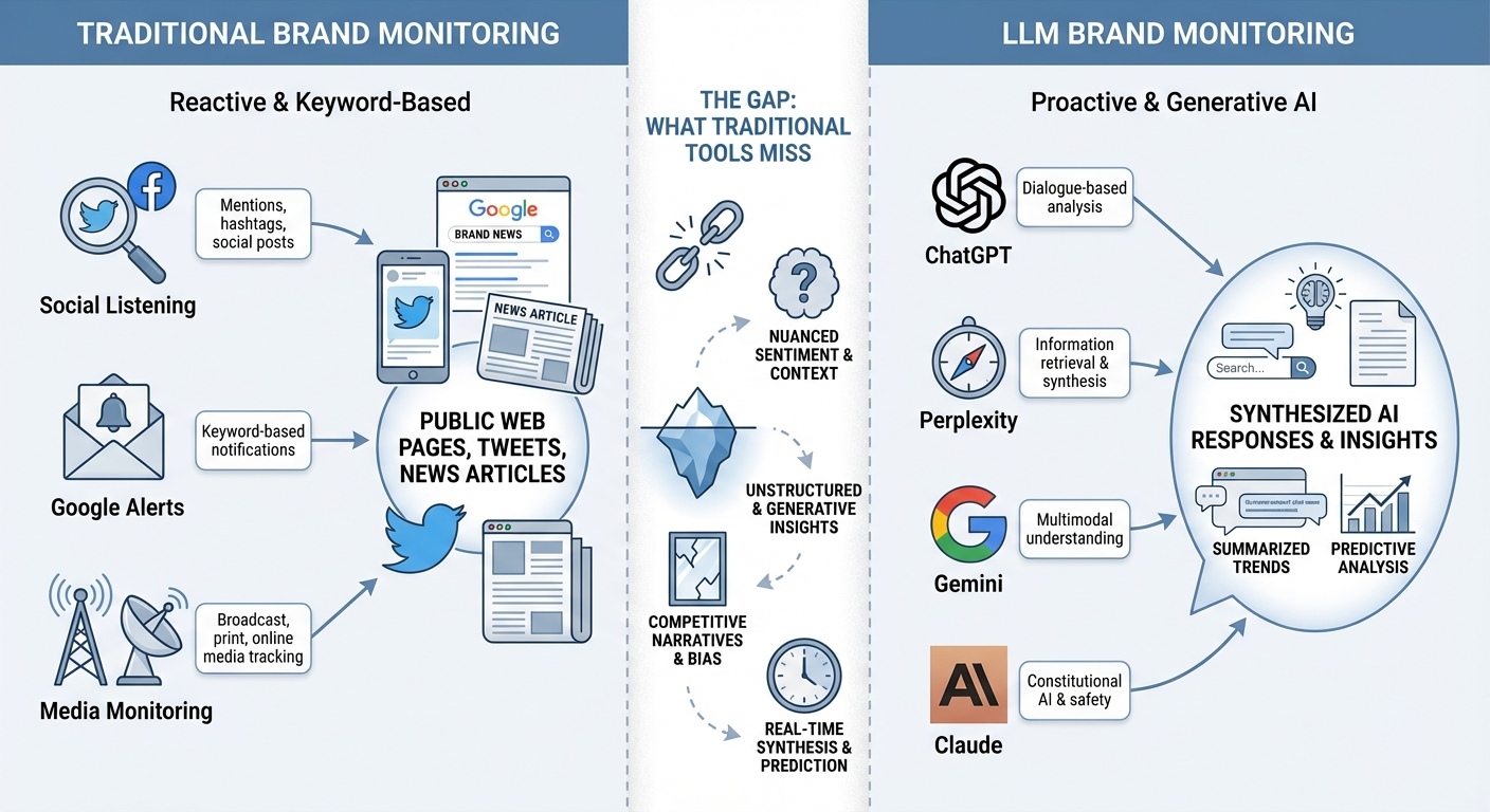 traditional versus llm brand monitoring