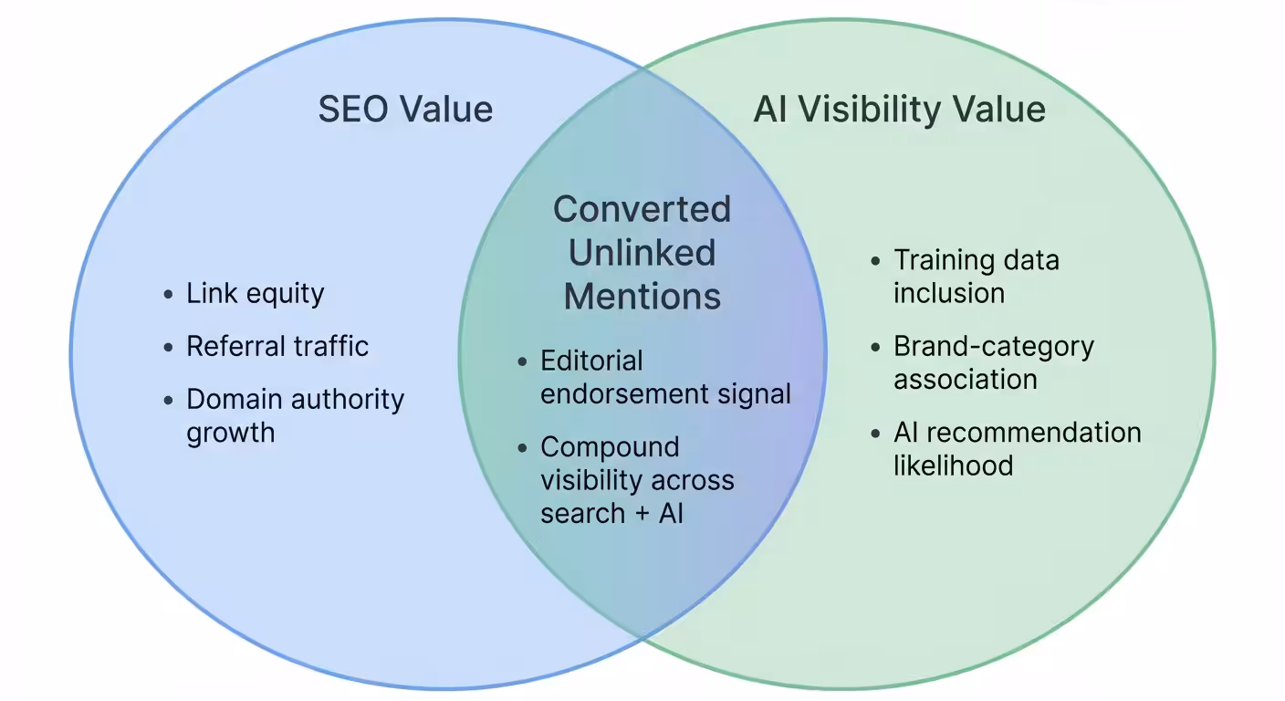 venn diagram seo ai value