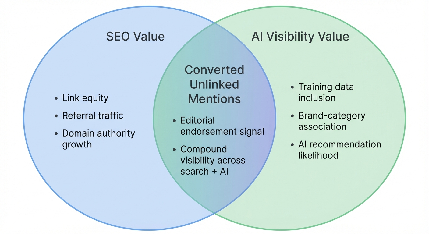 venn diagram seo ai value