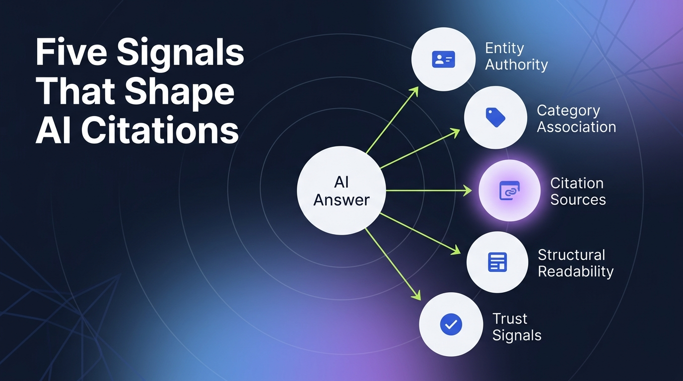 Ecosystem diagram showing five labeled signals connected to a central AI answer node