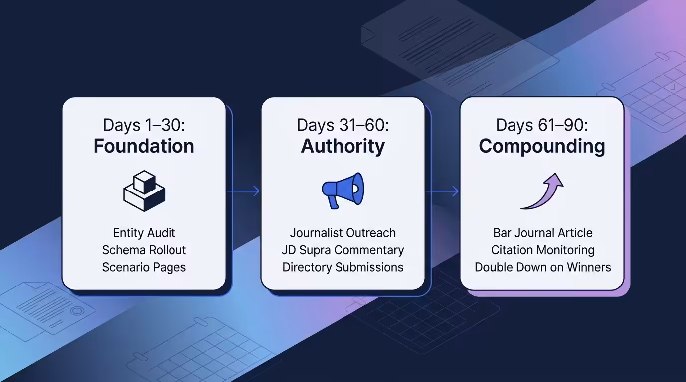 Three-phase 90-day plan for law firms to improve AI search visibility