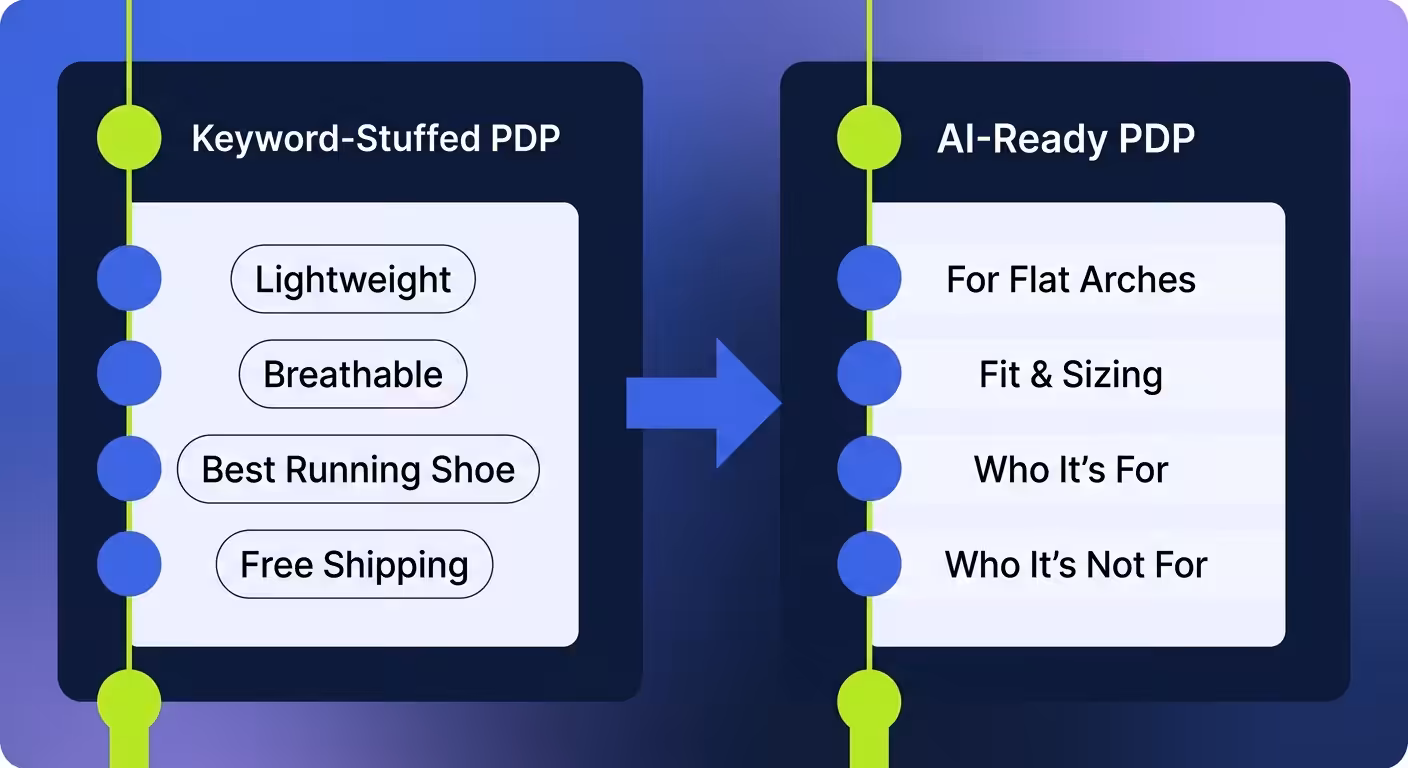 Before and after example of ecommerce product page copy rewritten for AI search queries
