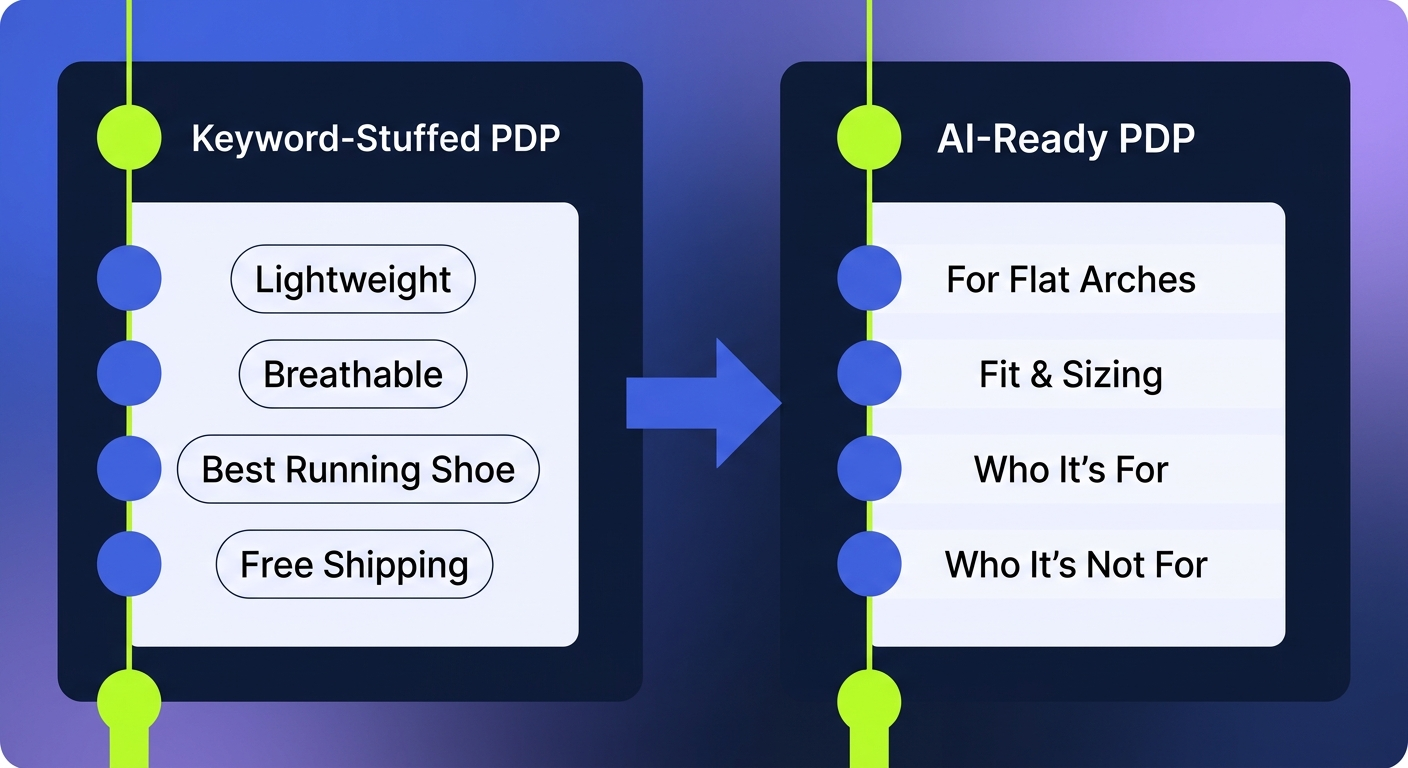 Before and after example of ecommerce product page copy rewritten for AI search queries