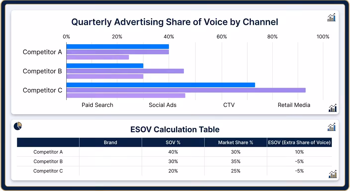 Advertising SoV report template example