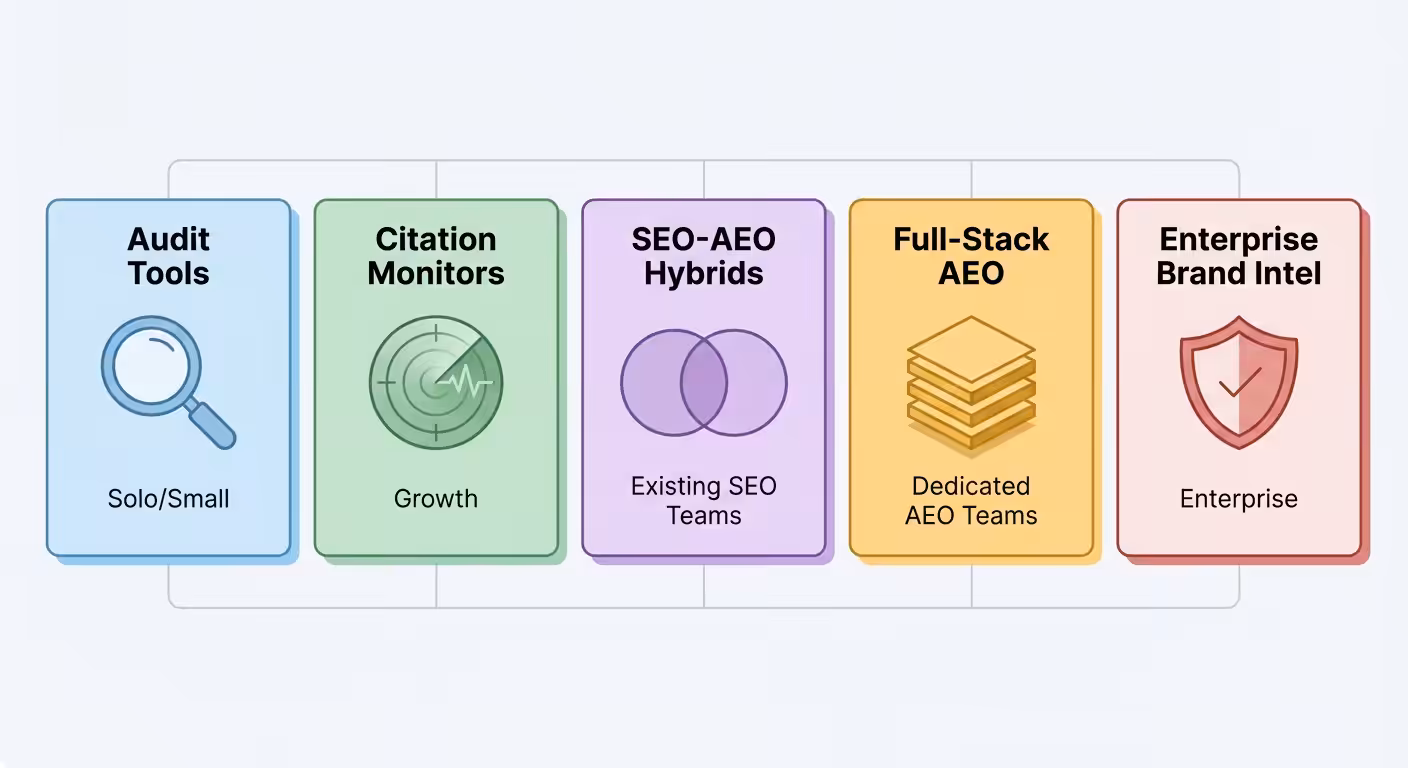 aeo tool categories diagram