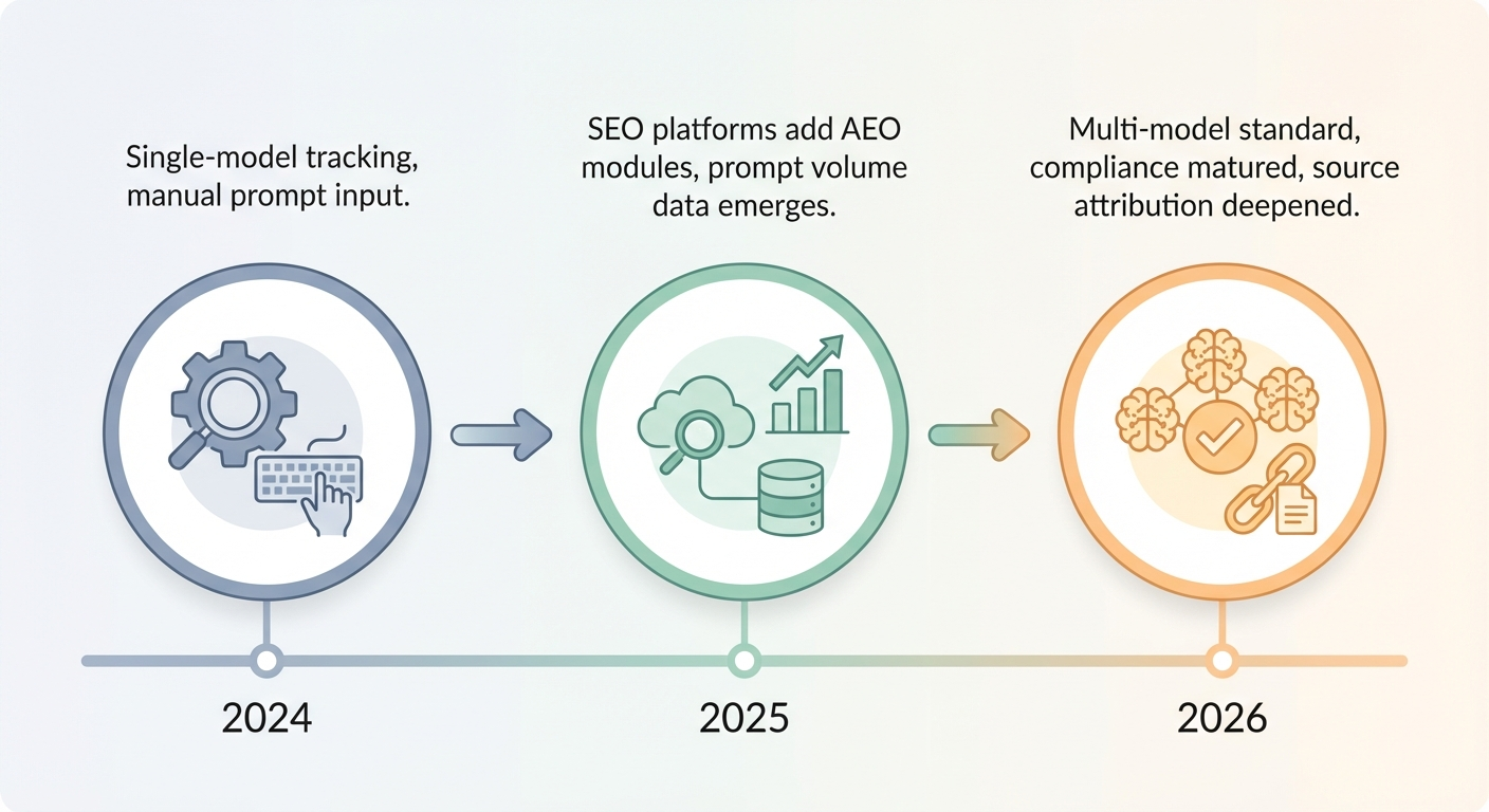 aeo tools evolution timeline