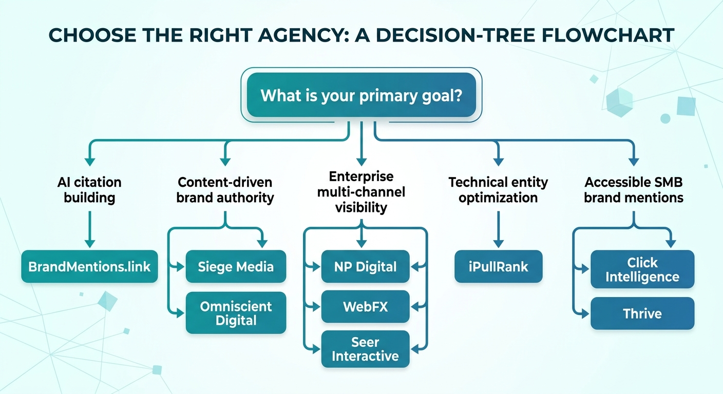 agency selection decision tree