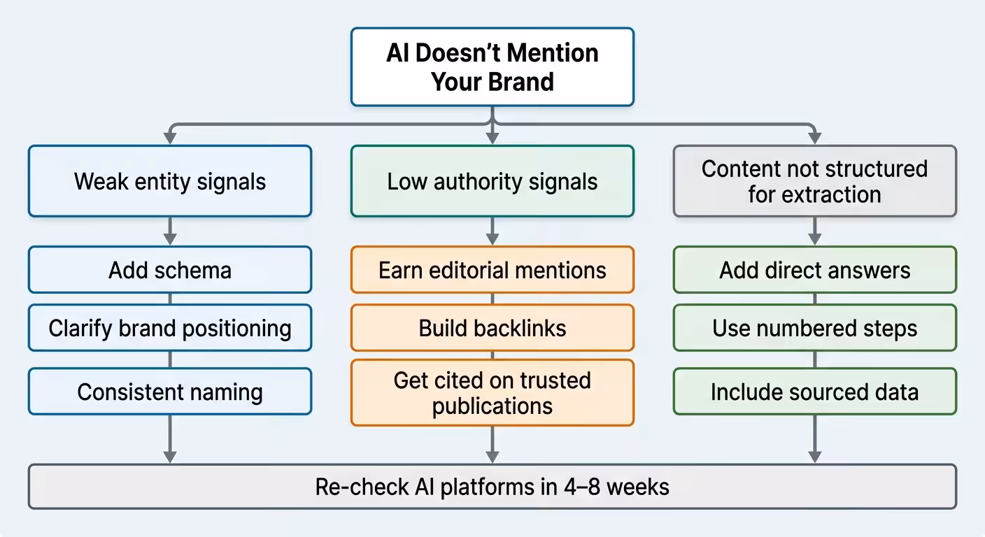 ai brand mention flowchart