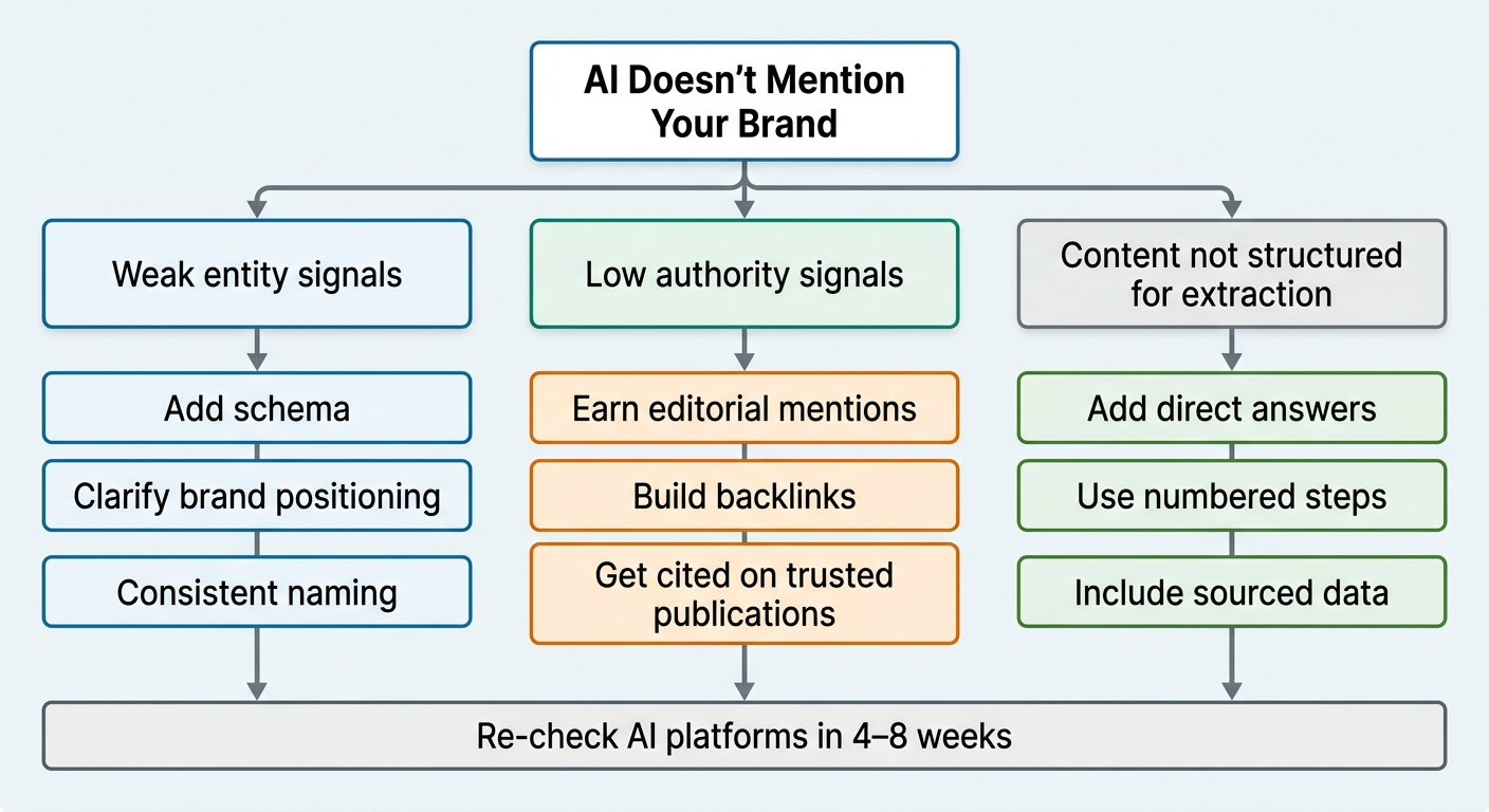 ai brand mention flowchart