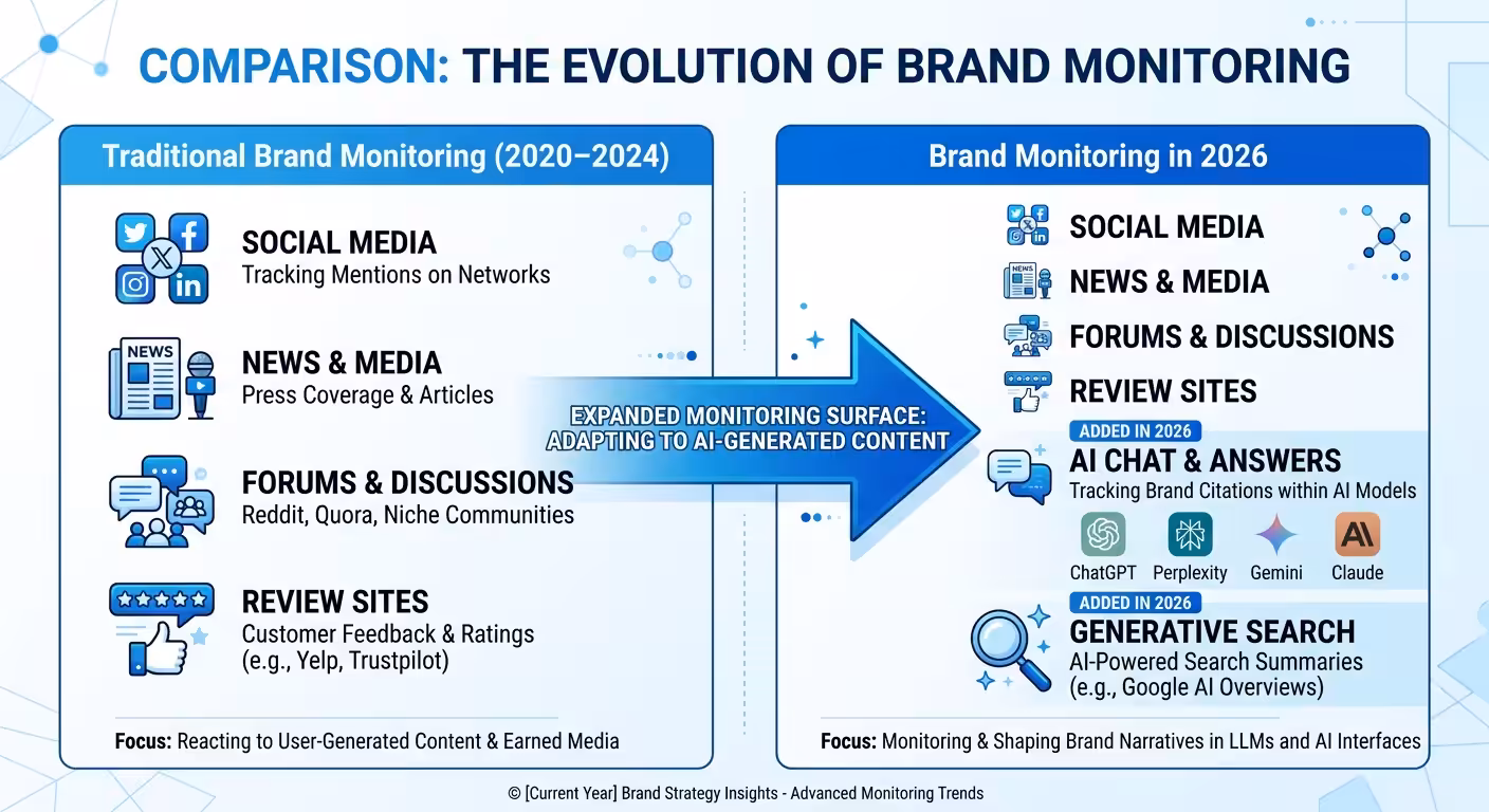 Brand Monitoring Tools, ai brand monitoring comparison