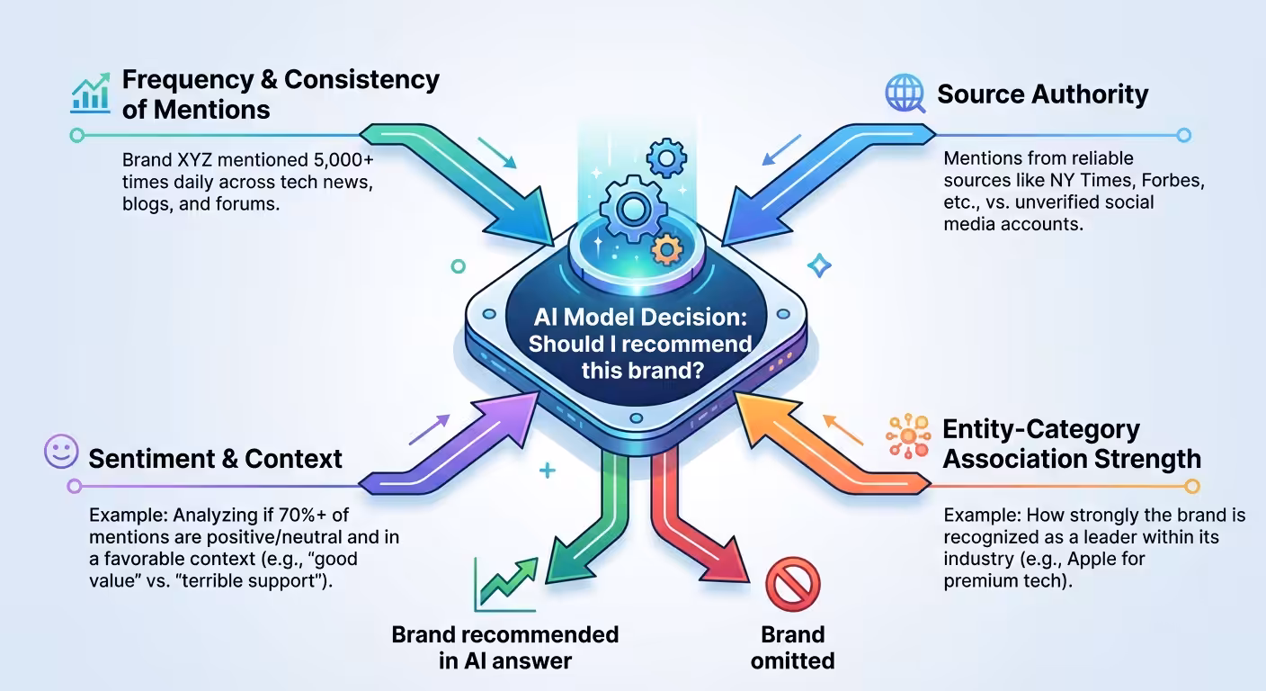 ai brand recommendation flowchart