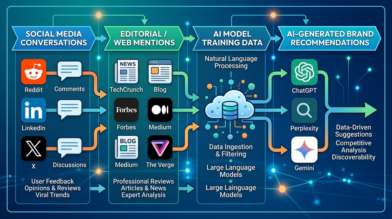 ai brand recommendation flowchart