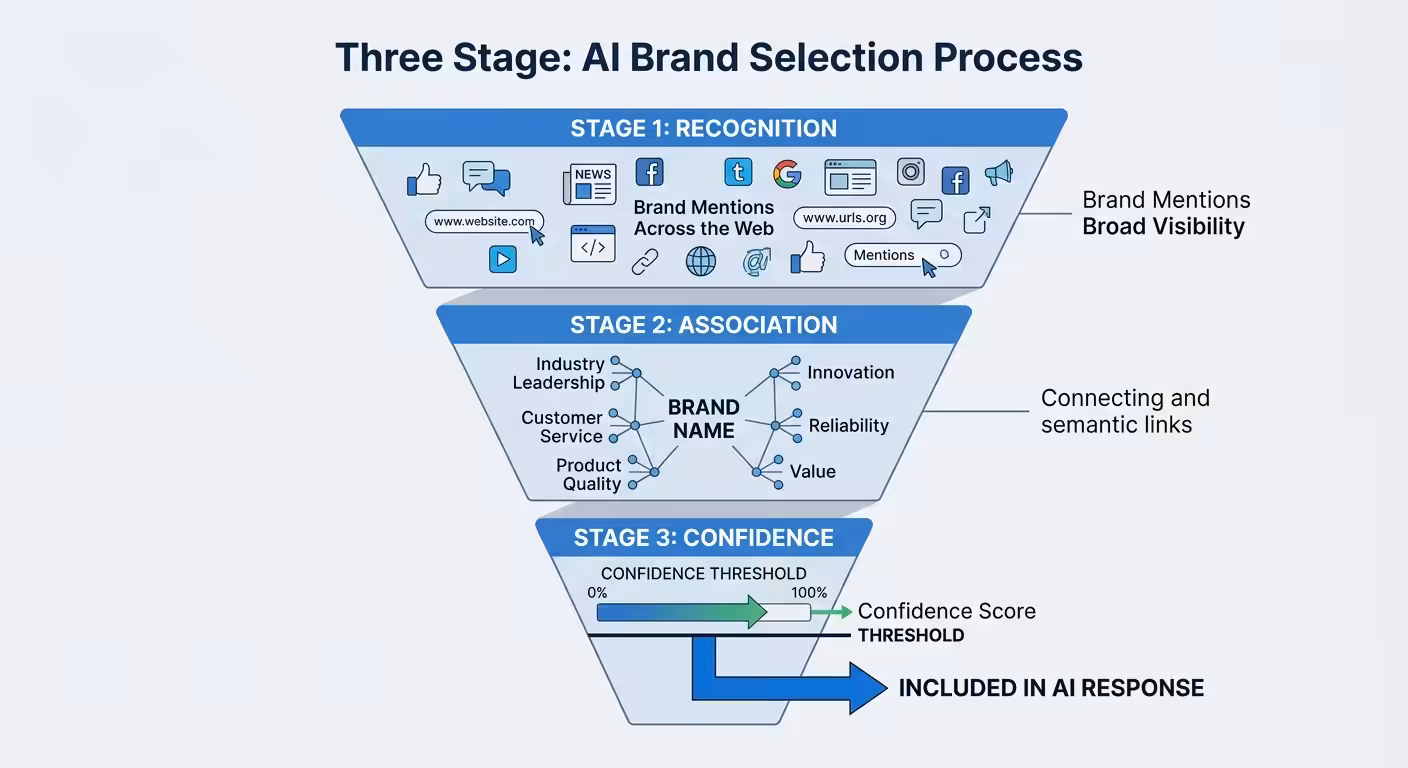 Do Brand Mentions Impact Visibility In Ai Search, ai brand selection funnel
