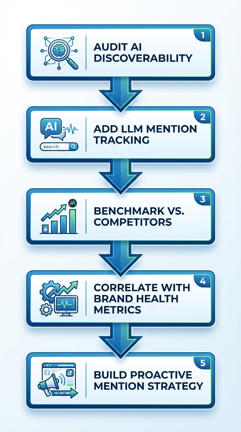 ai brand tracking workflow