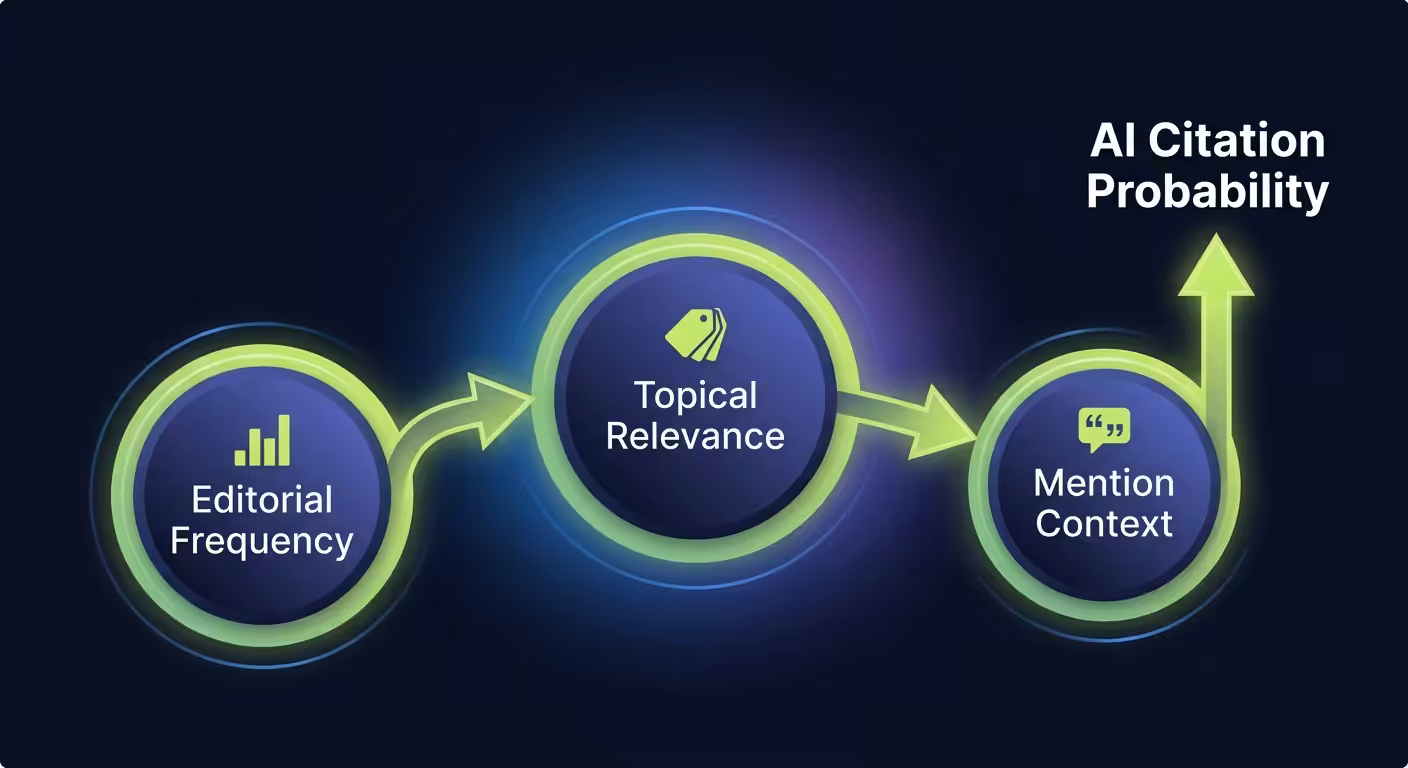 AI citation signals editorial frequency relevance context