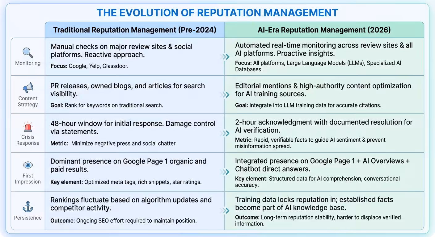 ai era reputation management comparison