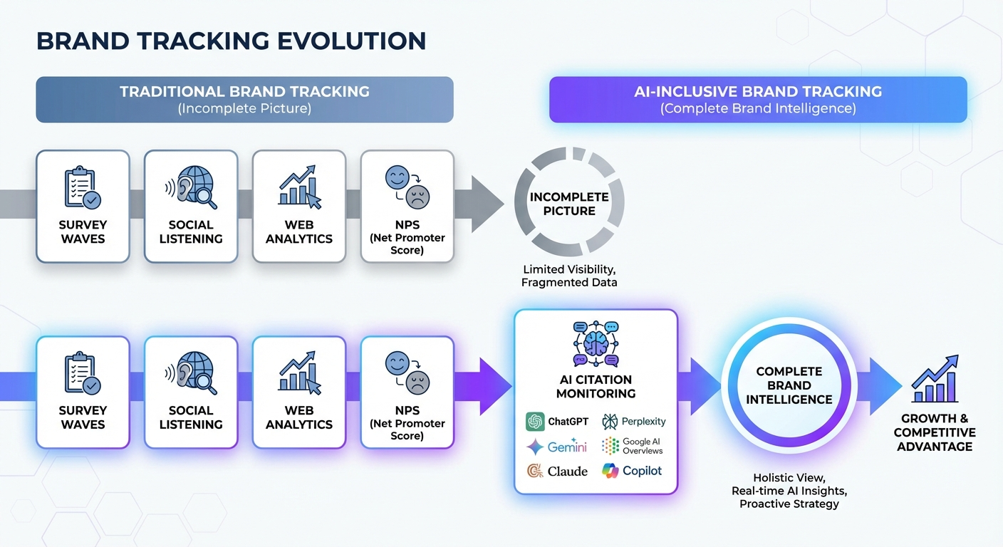ai inclusive brand tracking